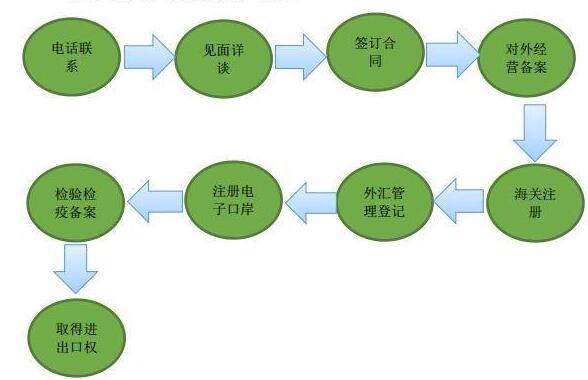 進出口權申請