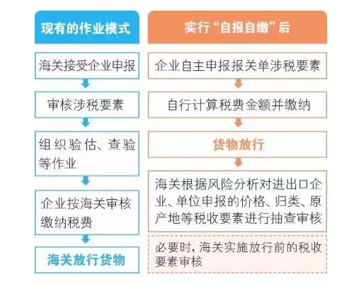 進出口操作模式